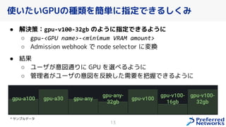 使いたいGPUの種類を簡単に指定できるしくみ
● 解決策：gpu-v100-32gb のように指定できるように
○ gpu-<GPU name>-<minimum VRAM amount>
○ Admission webhook で node selector に変換
● 結果
○ ユーザ 意図通りに GPU を選べるように
○ 管理者 ユーザの意図を反映した需要を把握で るように
13
* サンプルデータ
 
