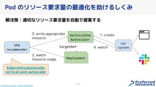 Pod のリソース要求量の最適化を助けるしくみ
解決策：適切なリソース要求量を自動で提案する
15
Icon pack by Icons8 - https://icons8.com
VerticalPod
Autoscaler
Deployment
VPA
recommender
our
system
kubernetes/autoscaler
vertical-pod-autoscaler
2. watch
resource usage
3. write appropriate
resource
1. create
targetRef 4. watch
 