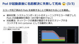 エラーや完了済みの Pods を削除する とで解消 れる とを確認。
● 根本対策: システムコンポーネントのチューニングやエラーや終了した
Pods の自動掃除を検討（まだ取り組めてない）
● 対処療法: ネットワークの疎通 確認で るまでスリープする
コンテナを Init container として自動的に挿入
Pod が起動直後に名前解決に失敗して死ぬ 😱 (3/3)
37
スリープ どの らいで終了した を
ログで観測 (10分の1秒)
 