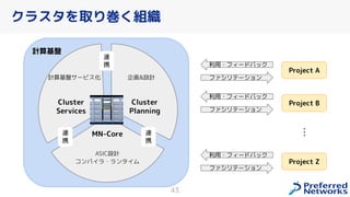 クラスタを取り巻く組織
43
MN-Cor
e
Cluster
Services
Cluster
Planning
MN-Core
企画&設計
ASIC設計
コンパイラ・ランタイム
計算基盤サービス化
計算基盤
Project A
利用・フィードバック
ファシリテーション
Project B
Project Z
…
利用・フィードバック
ファシリテーション
利用・フィードバック
ファシリテーション
連
携
連
携
連
携
 