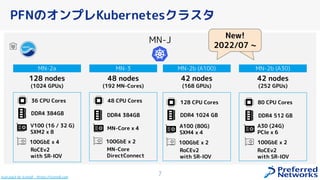 7
Icon pack by Icons8 - https://icons8.com
MN-2b (A30)
42 nodes
(252 GPUs)
A30 (24G)
PCIe x 6
100GbE x 2
RoCEv2
with SR-IOV
MN-2b (A100)
42 nodes
(168 GPUs)
A100 (80G)
SXM4 x 4
100GbE x 2
RoCEv2
with SR-IOV
MN-J
MN-2a
128 nodes
(1024 GPUs)
V100 (16 / 32 G)
SXM2 x 8
100GbE x 4
RoCEv2
with SR-IOV
MN-3
48 nodes
(192 MN-Cores)
MN-Core x 4
100GbE x 2
MN-Core
DirectConnect
80 CPU Cores
128 CPU Cores
48 CPU Cores
36 CPU Cores
PFNのオンプレKubernetesクラスタ
New!
2022/07 ~
New!
2022/07 ~
DDR4 384GB DDR4 384GB DDR4 1024 GB DDR4 512 GB
 