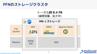 PFNのストレージクラスタ
8
トータル約 8.4 PB
(論理容量、拡大中)
File
System
Medium
MN-J ストレージ
NFS
HDD
NVMe
SSD
HDFS Apache Ozone
Icon pack by Icons8 - https://icons8.com
 