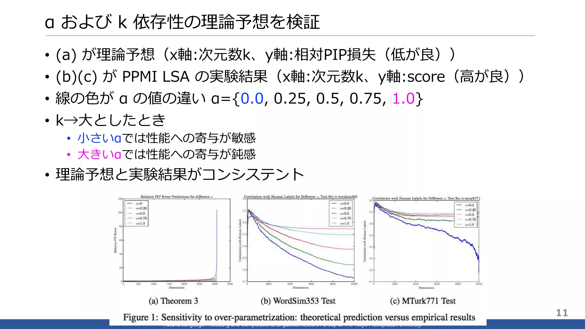 Natural Language Processing and Computational Linguistics Research Group at The Tokyo Metropolitan University
α および k 依存性の理論予想を検証
• (a) が理論予想（x軸:次元数k、y軸:相対PIP損失（低が良））
• (b)(c) が PPMI LSA の実験結果（x軸:次元数k、y軸:score（高が良））
• 線の色が α の値の違い α={0.0, 0.25, 0.5, 0.75, 1.0}
• k→大としたとき
• 小さいαでは性能への寄与が敏感
• 大きいαでは性能への寄与が鈍感
• 理論予想と実験結果がコンシステント
11
 