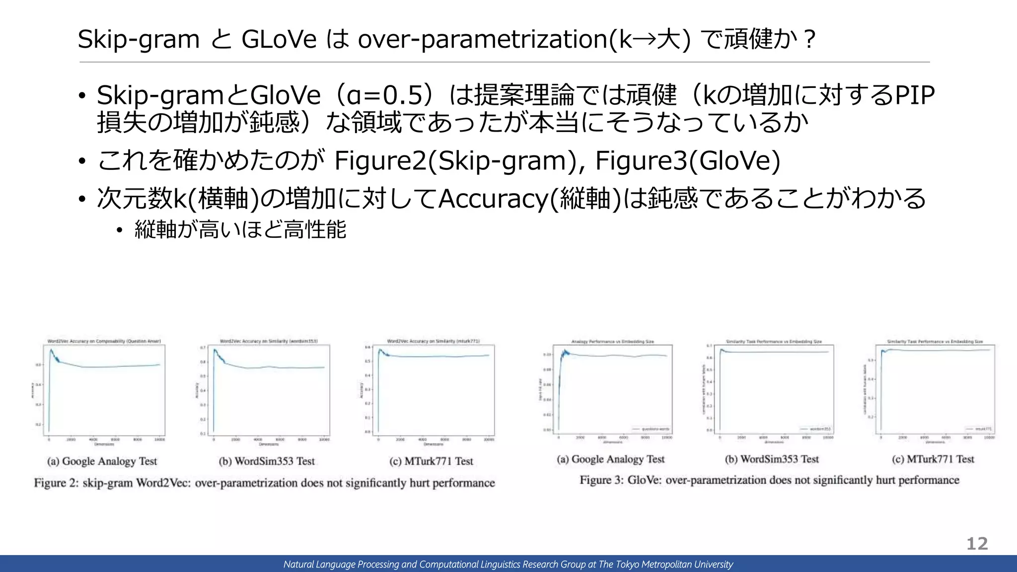 Natural Language Processing and Computational Linguistics Research Group at The Tokyo Metropolitan University
Skip-gram と GLoVe は over-parametrization(k→大) で頑健か？
• Skip-gramとGloVe（α=0.5）は提案理論では頑健（kの増加に対するPIP
損失の増加が鈍感）な領域であったが本当にそうなっているか
• これを確かめたのが Figure2(Skip-gram), Figure3(GloVe)
• 次元数k(横軸)の増加に対してAccuracy(縦軸)は鈍感であることがわかる
• 縦軸が高いほど高性能
12
 