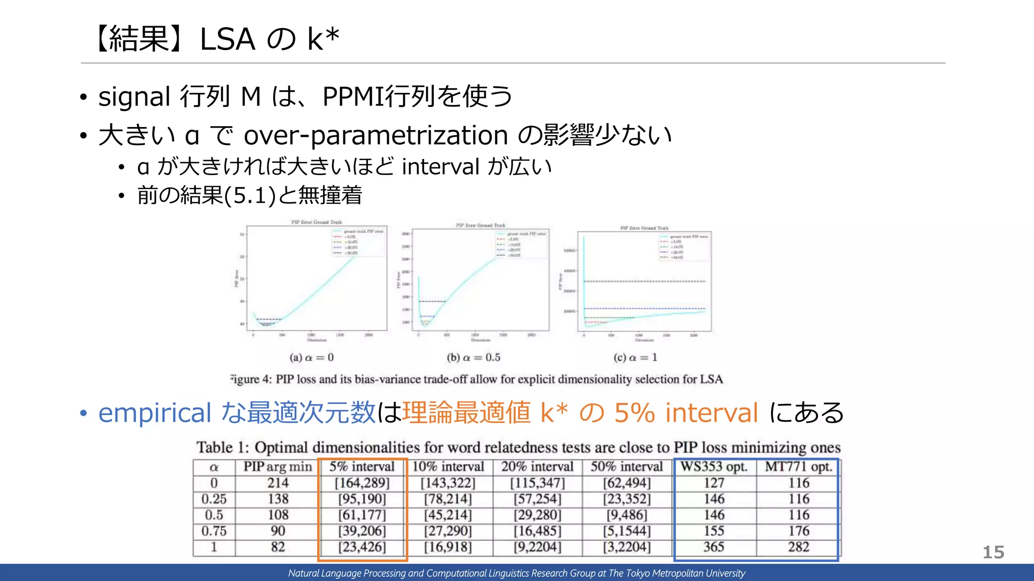 Natural Language Processing and Computational Linguistics Research Group at The Tokyo Metropolitan University
【結果】LSA の k*
• signal 行列 M は、PPMI行列を使う
• 大きい α で over-parametrization の影響少ない
• α が大きければ大きいほど interval が広い
• 前の結果(5.1)と無撞着
• empirical な最適次元数は理論最適値 k* の 5% interval にある
15
 