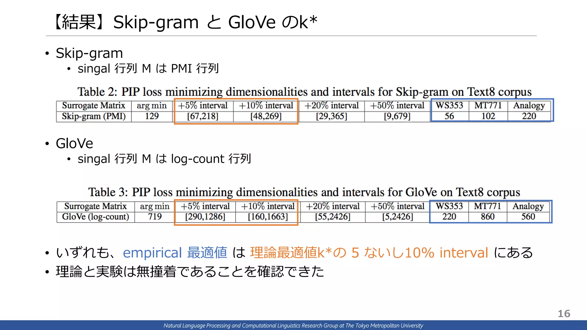 Natural Language Processing and Computational Linguistics Research Group at The Tokyo Metropolitan University
【結果】Skip-gram と GloVe のk*
• Skip-gram
• singal 行列 M は PMI 行列
• GloVe
• singal 行列 M は log-count 行列
• いずれも、empirical 最適値 は 理論最適値k*の 5 ないし10% interval にある
• 理論と実験は無撞着であることを確認できた
16
 