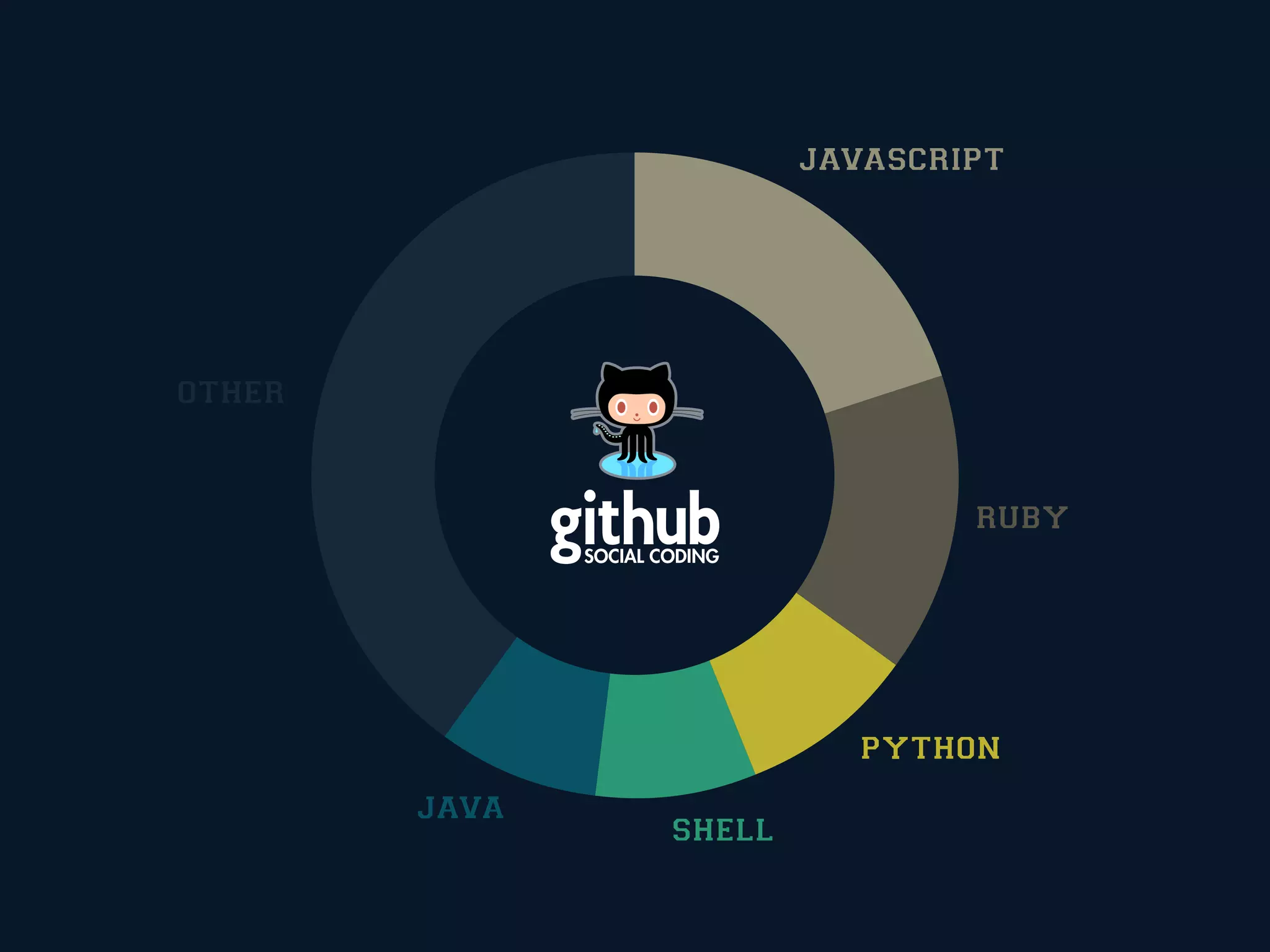 JAVASCRIPT




OTHER



                               RUBY




                         PYTHON

        JAVA
               SHELL
 