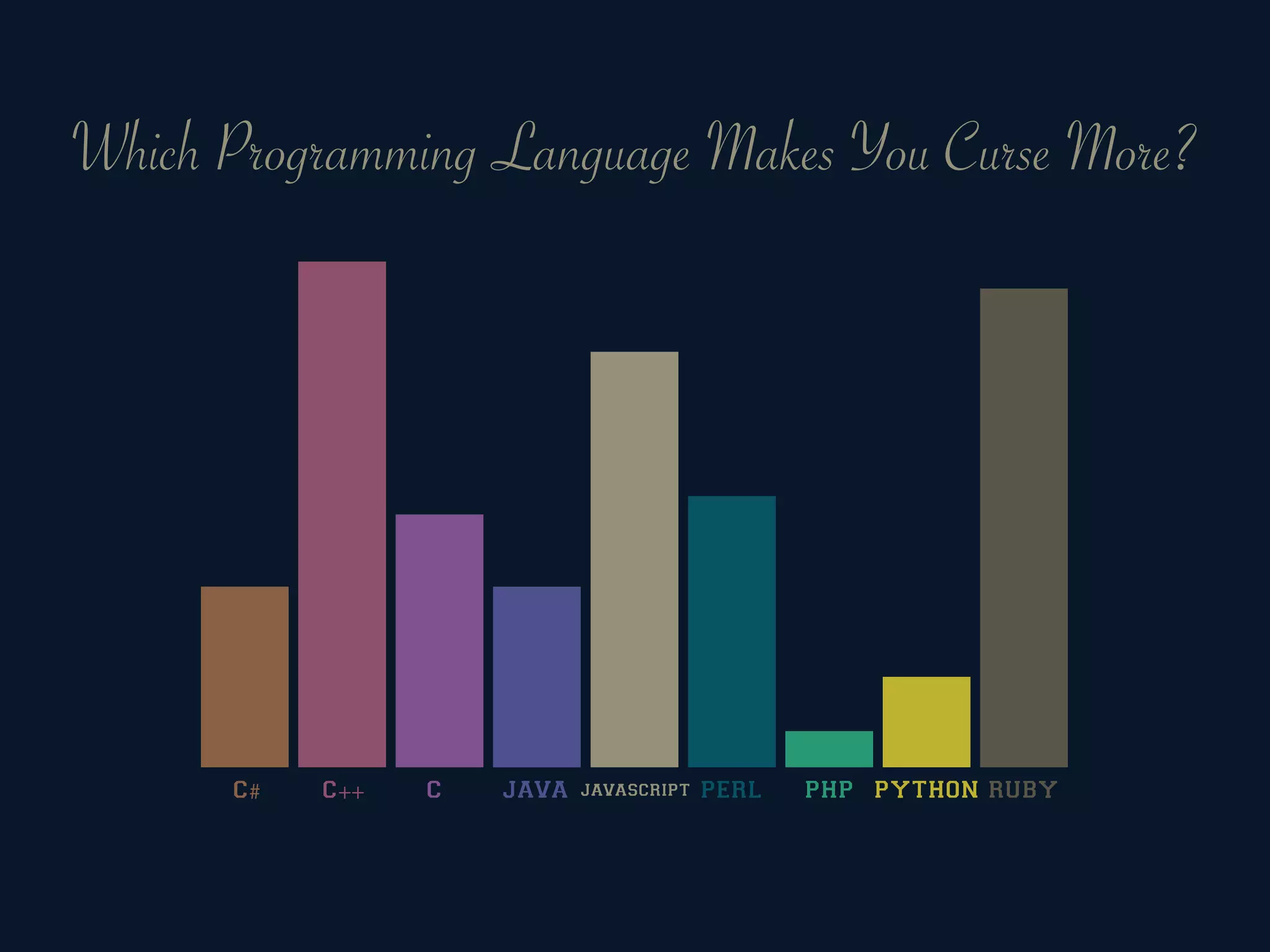 Which Programming Language Makes You Curse More?




      C#   C++   C   JAVA   JAVASCRIPT   PERL   PHP PYTHON RUBY
 