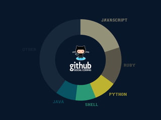 JAVASCRIPT




OTHER



                               RUBY




                         PYTHON

        JAVA
               SHELL
 