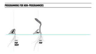 PROGRAMMING FOR NON-PROGRAMMERS




       1995                2001   2006   today
       PHP                 PHP    RUBY ...