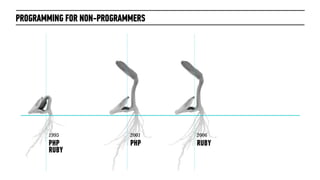 PROGRAMMING FOR NON-PROGRAMMERS




                             THE WEB WEB SITES
                                     WE...