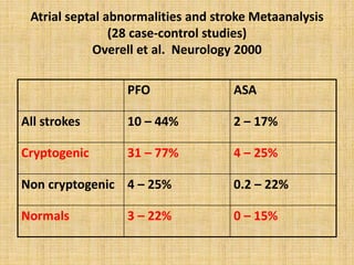 Atrial septal abnormalities and stroke Metaanalysis
(28 case-control studies)
Overell et al. Neurology 2000
PFO ASA
All strokes 10 – 44% 2 – 17%
Cryptogenic 31 – 77% 4 – 25%
Non cryptogenic 4 – 25% 0.2 – 22%
Normals 3 – 22% 0 – 15%
 
