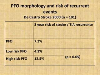 PFO morphology and risk of recurrent
events
De Castro Stroke 2000 (n = 101)
3 year risk of stroke / TIA recurrence
PFO 7.2%
Low risk PFO 4.3%
(p = 0.05)High risk PFO 12.5%
 
