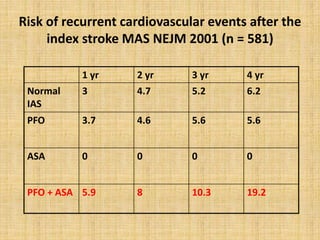 Risk of recurrent cardiovascular events after the
index stroke MAS NEJM 2001 (n = 581)
1 yr 2 yr 3 yr 4 yr
Normal
IAS
3 4.7 5.2 6.2
PFO 3.7 4.6 5.6 5.6
ASA 0 0 0 0
PFO + ASA 5.9 8 10.3 19.2
 