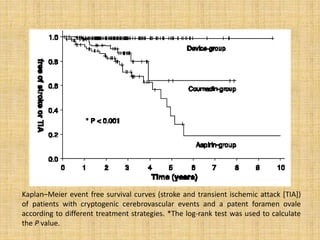 Kaplan–Meier event free survival curves (stroke and transient ischemic attack [TIA])
of patients with cryptogenic cerebrovascular events and a patent foramen ovale
according to different treatment strategies. *The log-rank test was used to calculate
the P value.
 