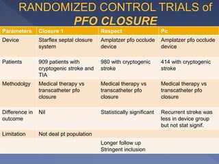 Pfo Closure Risks Pfo laa closure | PPTX