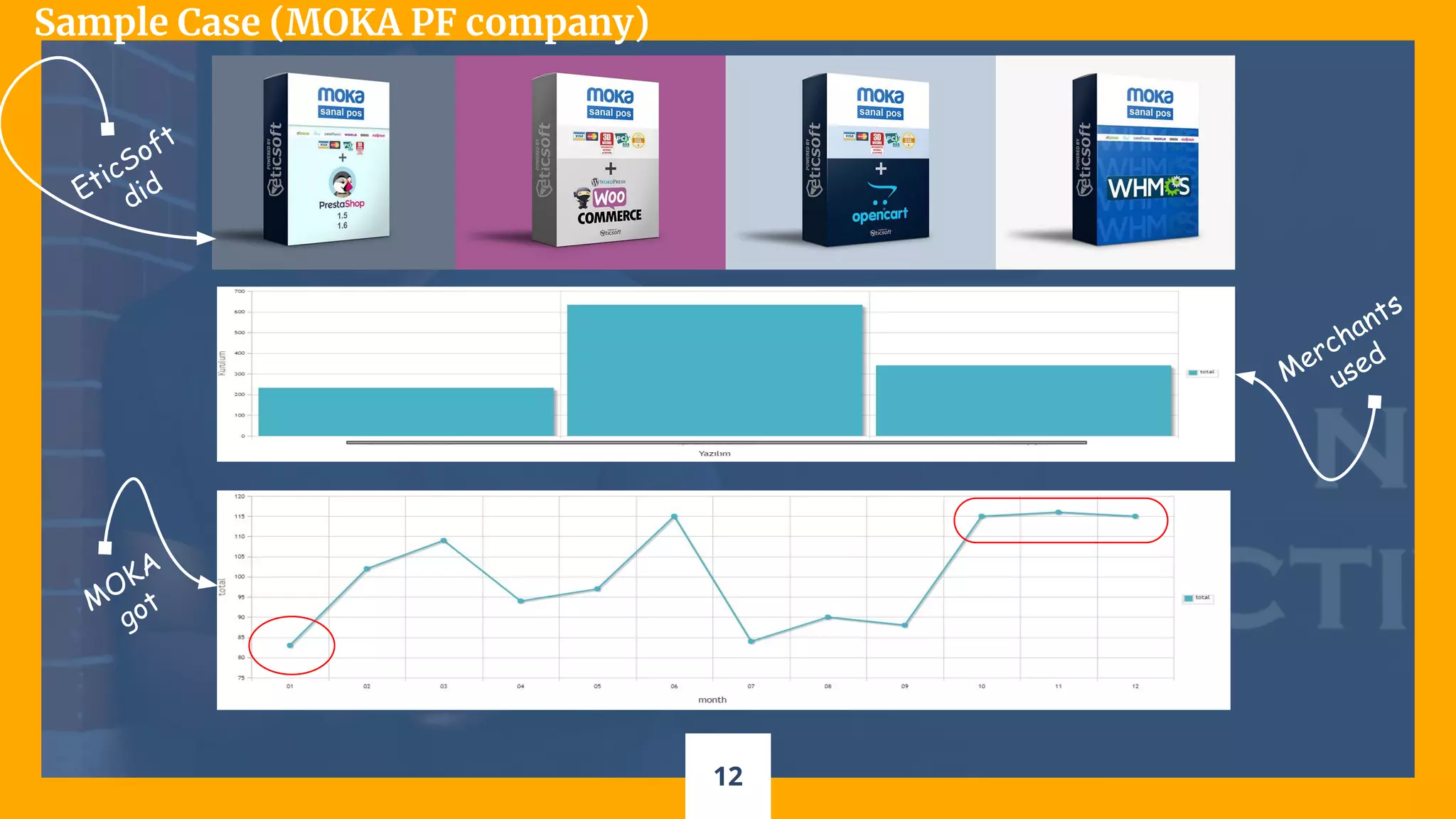 12
Sample Case (MOKA PF company)
EticSoft
did
Merchants
used
MOKA
got
 