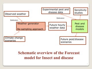 7
Observed weather
Weather generator
Re-sampling approach
Climate change
scenarios
Future hourly
weather data
Pest and
disease
models
Future pest/disease
scenarios
Experimental pest and
disease data
Sensitivity
studies
Schematic overview of the Forecast
model for Insect and disease
calibration
calibration
 
