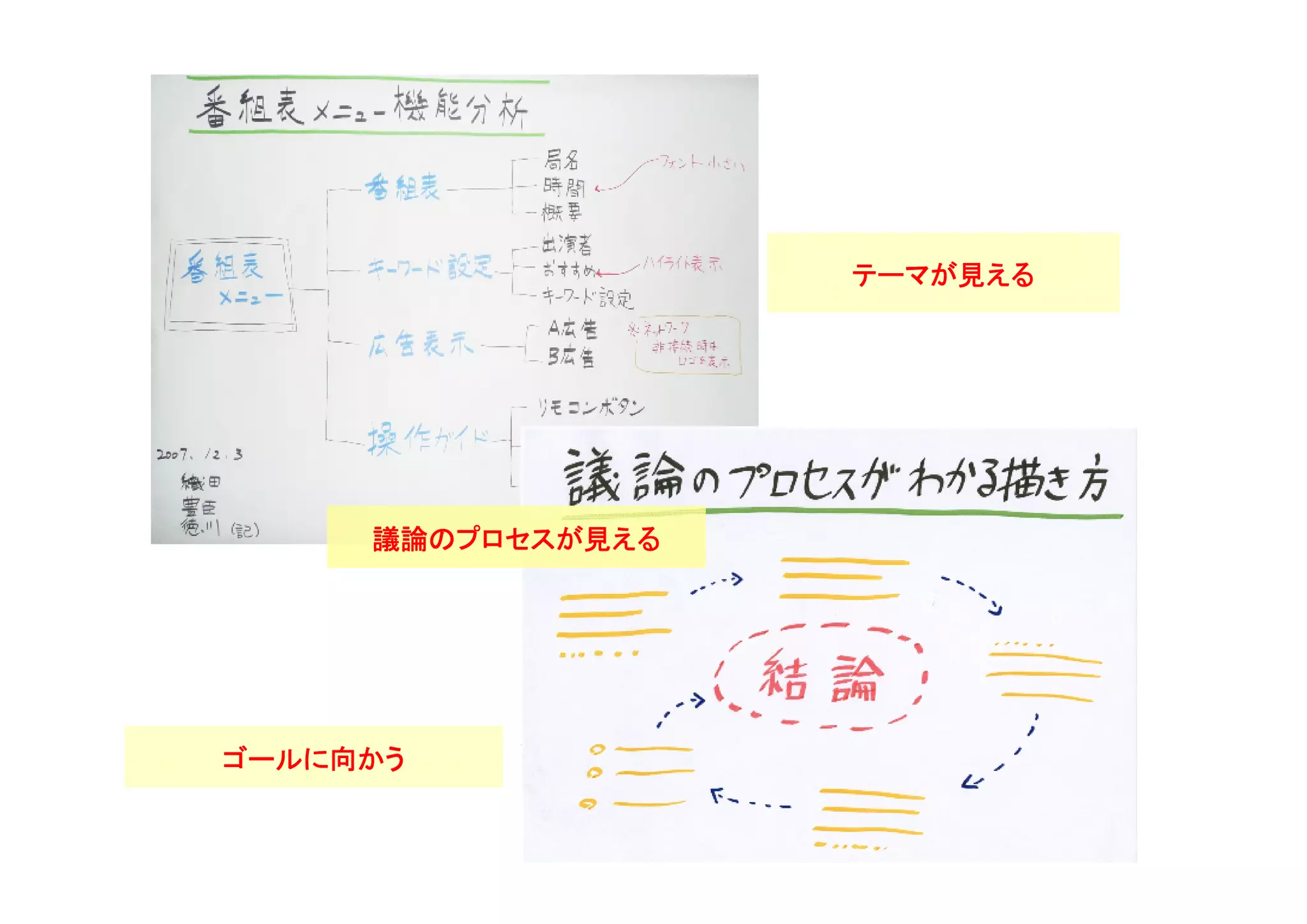 テーマが見える




     議論のプロセスが見える




ゴールに向かう
 