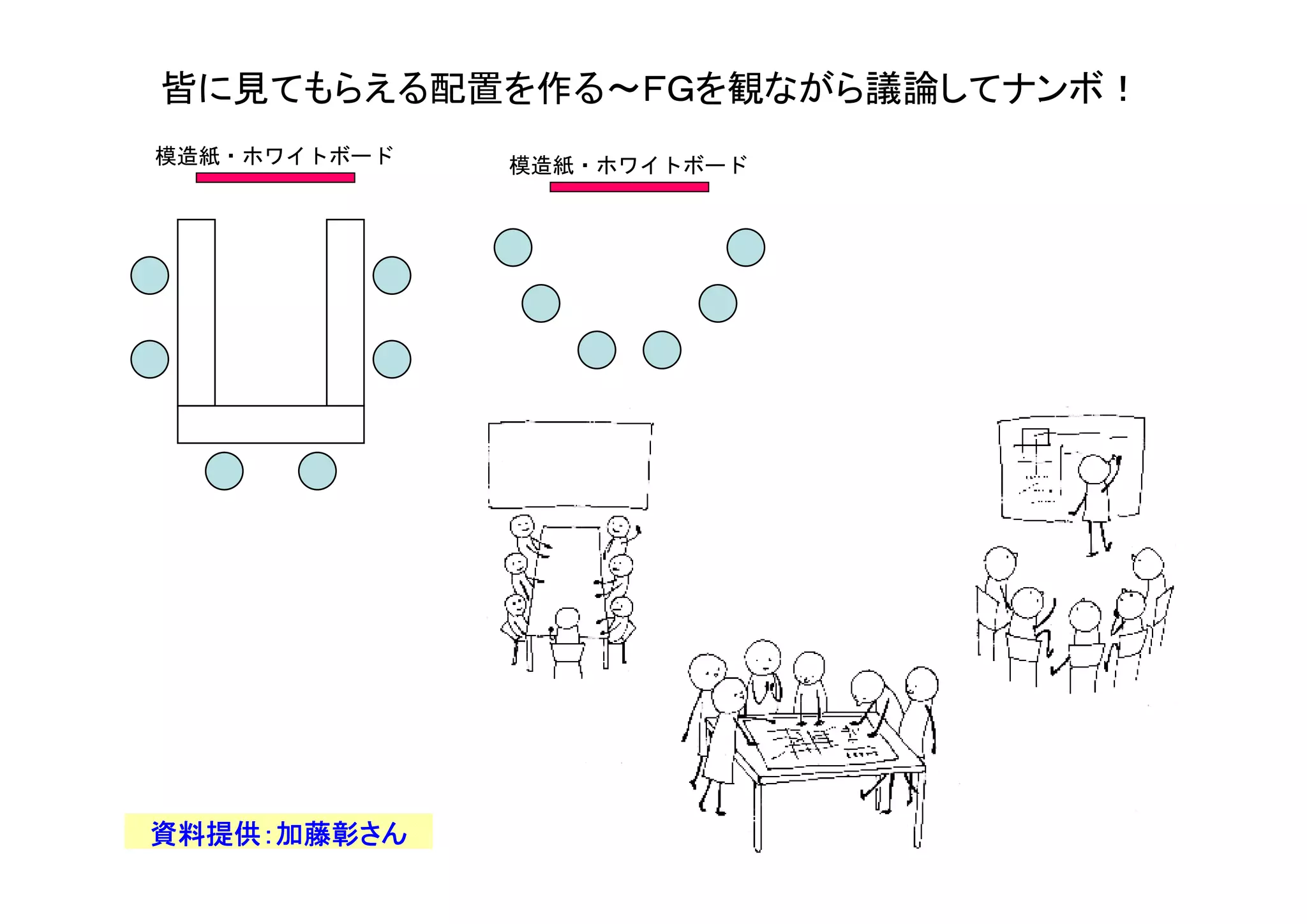 皆に見てもらえる配置を作る～ＦＧを観ながら議論してナンボ！
模造紙・ホワイトボード   模造紙・ホワイトボード




資料提供：加藤彰さん
 