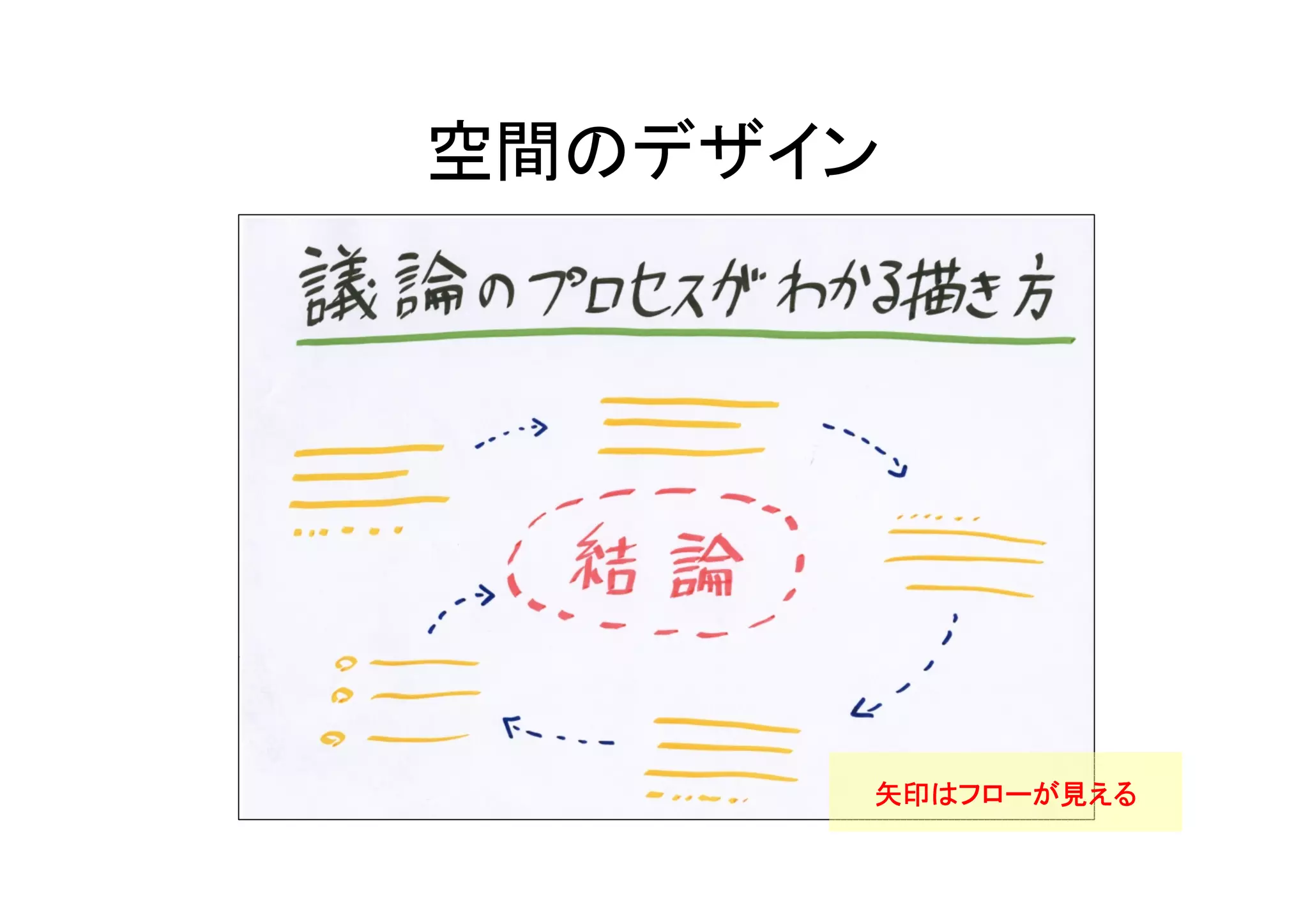 空間のデザイン




      矢印はフローが見える
 