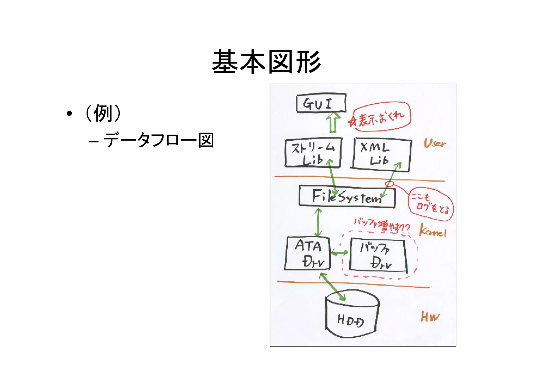 基本図形
• （例）
 – データフロー図
 