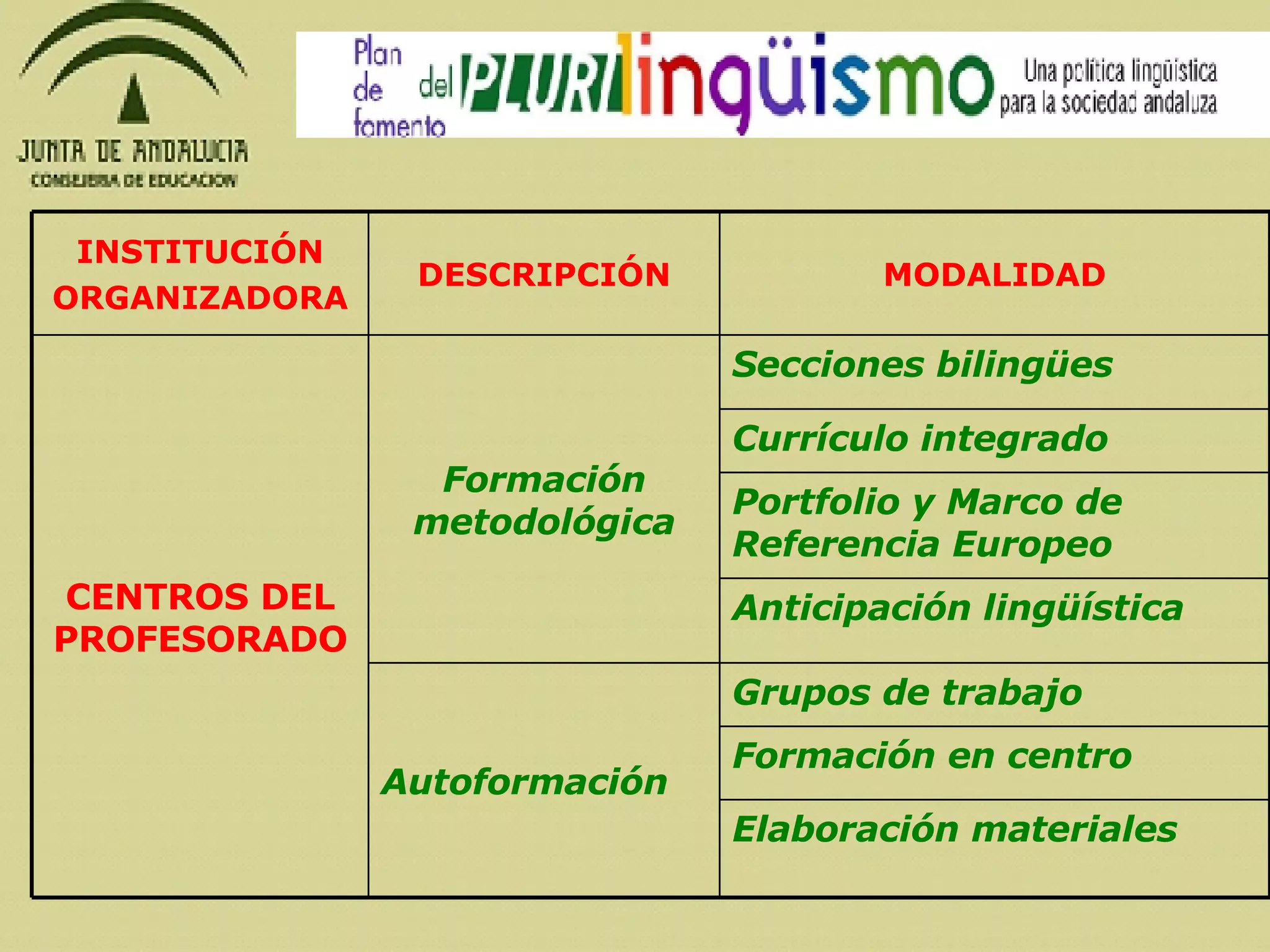 Elaboración materiales Formación en centro Anticipación lingüística  Portfolio y Marco de Referencia Europeo Currículo integrado Grupos de trabajo Autoformación Secciones bilingües  Formación metodológica CENTROS DEL PROFESORADO MODALIDAD DESCRIPCIÓN INSTITUCIÓN ORGANIZADORA 