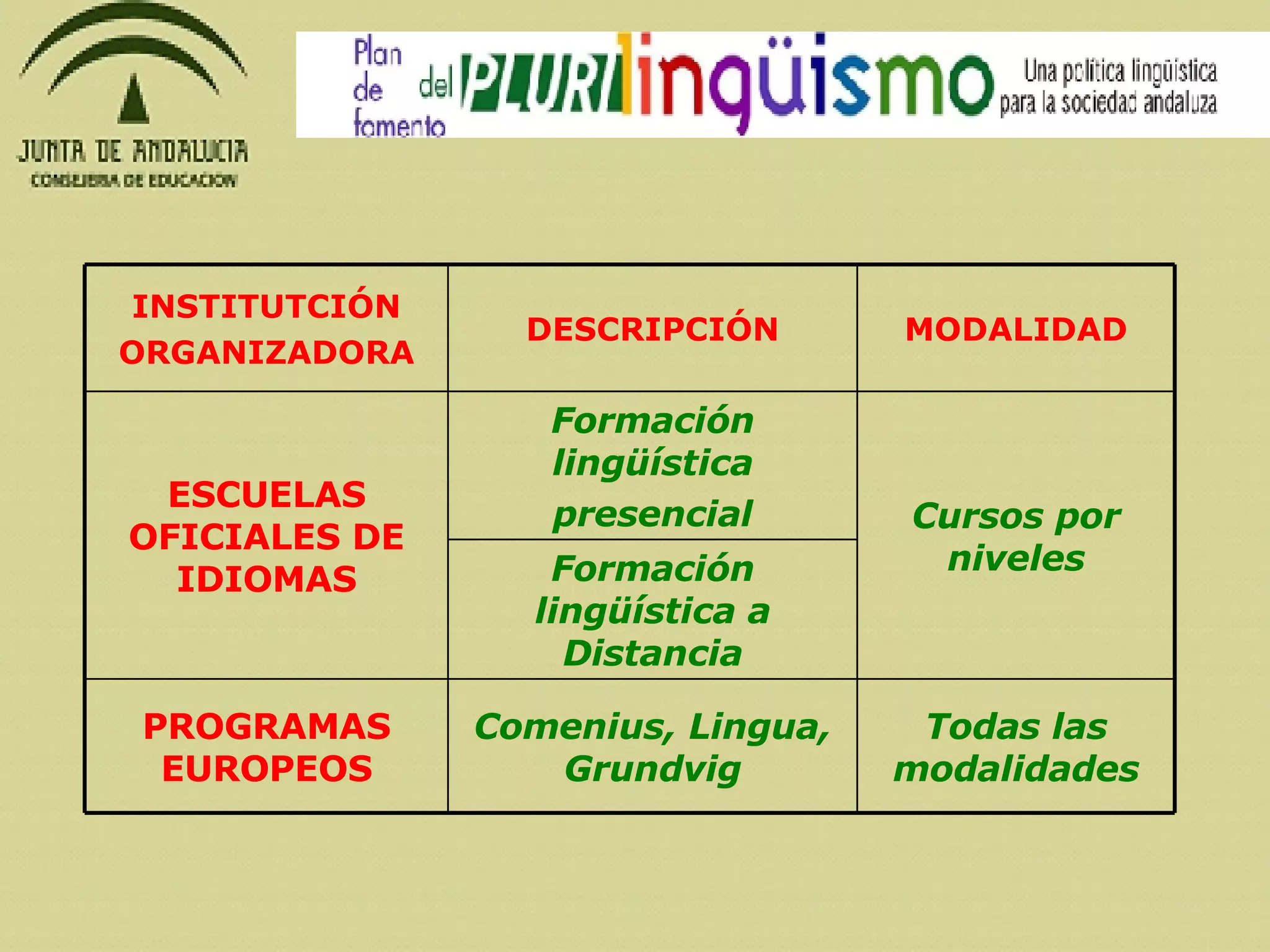 Todas las modalidades Comenius, Lingua, Grundvig PROGRAMAS EUROPEOS Formación lingüística a Distancia Cursos por niveles Formación lingüística presencial ESCUELAS OFICIALES DE IDIOMAS MODALIDAD DESCRIPCIÓN INSTITUTCIÓN ORGANIZADORA 