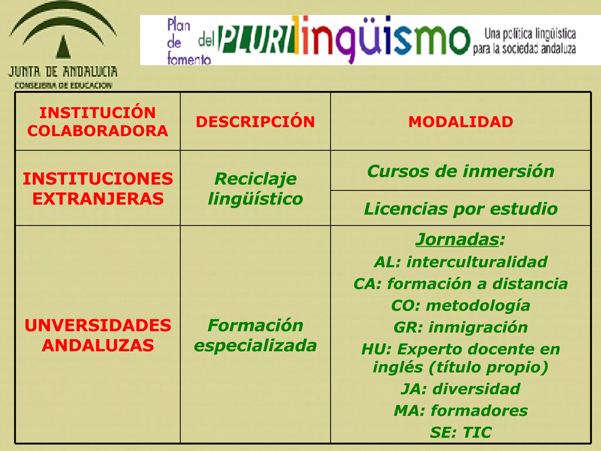 Licencias por estudio Jornadas : AL: interculturalidad CA: formación a distancia CO: metodología GR: inmigración HU: Experto docente en inglés (título propio) JA: diversidad MA: formadores SE: TIC Formación especializada UNVERSIDADES ANDALUZAS Cursos de inmersión Reciclaje lingüístico INSTITUCIONES EXTRANJERAS MODALIDAD DESCRIPCIÓN INSTITUCIÓN COLABORADORA 