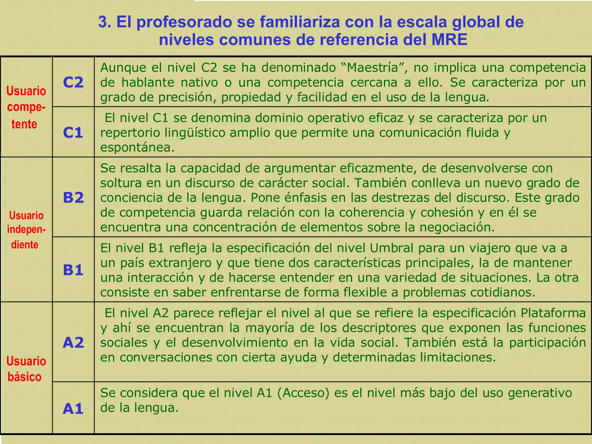 3. El profesorado se familiariza con la escala global de  niveles comunes de referencia del MRE Se considera que el nivel A1 (Acceso) es el nivel más bajo del uso generativo de la lengua.   A1   El nivel A2 parece reflejar el nivel al que se refiere la especificación Plataforma y ahí se encuentran la mayoría de los descriptores que exponen las funciones sociales y el desenvolvimiento en la vida social. También está la participación en conversaciones con cierta ayuda y determinadas limitaciones. A2 Usuario básico   El nivel B1 refleja la especificación del nivel Umbral para un viajero que va a un país extranjero y que tiene dos características principales, la de mantener una interacción y de hacerse entender en una variedad de situaciones. La otra consiste en saber enfrentarse de forma flexible a problemas cotidianos.   B1 Se resalta la capacidad de argumentar eficazmente, de desenvolverse con soltura en un discurso de carácter social. También conlleva un nuevo grado de conciencia de la lengua. Pone énfasis en las destrezas del discurso. Este grado de competencia guarda relación con la coherencia y cohesión y en él se encuentra una concentración de elementos sobre la negociación.   B2 Usuario indepen-diente     El nivel C1 se denomina dominio operativo eficaz y se caracteriza por un repertorio lingüístico amplio que permite una comunicación fluida y espontánea. C1 Aunque el nivel C2 se ha denominado “Maestría”, no implica una competencia de hablante nativo o una competencia cercana a ello. Se caracteriza por un grado de precisión, propiedad y facilidad en el uso de la lengua.  C2 Usuario compe-tente   