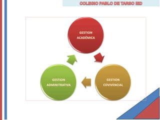 GESTION
                ACADÉMICA




  GESTION                    GESTION
ADMINITRATIVA               COVIVENCIAL
 