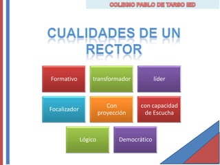 Formativo         transformador             líder



                          Con        con capacidad
Focalizador
                       proyección     de Escucha



              Lógico          Democrático
 