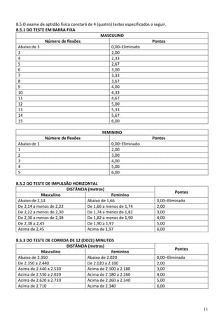 11
8.5 O exame de aptidão física constará de 4 (quatro) testes especificados a seguir.
8.5.1 DO TESTE EM BARRA FIXA
MASCULINO
Número de flexões Pontos
Abaixo de 3 0,00–Eliminado
3 2,00
4 2,33
5 2,67
6 3,00
7 3,33
8 3,67
9 4,00
10 4,33
11 4,67
12 5,00
13 5,33
14 5,67
15 6,00
FEMININO
Número de flexões Pontos
Abaixo de 1 0,00–Eliminado
1 2,00
2 3,00
3 4,00
4 5,00
5 6,00
8.5.2 DO TESTE DE IMPULSÃO HORIZONTAL
DISTÂNCIA (metros)
Pontos
Masculino Feminino
Abaixo de 2,14 Abaixo de 1,66 0,00–Eliminado
De 2,14 a menos de 2,22 De 1,66 a menos de 1,74 2,00
De 2,22 a menos de 2,30 De 1,74 a menos de 1,82 3,00
De 2,30 a menos de 2,38 De 1,82 a menos de 1,90 4,00
De 2,38 a 2,45 De 1,90 a 1,97 5,00
Acima de 2,45 Acima de 1,97 6,00
8.5.3 DO TESTE DE CORRIDA DE 12 (DOZE) MINUTOS
DISTÂNCIA (metros)
Pontos
Masculino Feminino
Abaixo de 2.350 Abaixo de 2.020 0,00–Eliminado
De 2.350 a 2.440 De 2.020 a 2.100 2,00
Acima de 2.440 a 2.530 Acima de 2.100 a 2.180 3,00
Acima de 2.530 a 2.620 Acima de 2.180 a 2.260 4,00
Acima de 2.620 a 2.710 Acima de 2.260 a 2.340 5,00
Acima de 2.710 Acima de 2.340 6,00
 