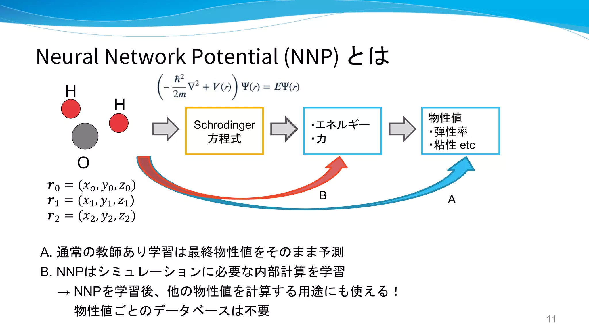 Neural Network Potential (NNP) とは
A. 通常の教師あり学習は最終物性値をそのまま予測
B. NNPはシミュレーションに必要な内部計算を学習
→ NNPを学習後、他の物性値を計算する用途にも使える！
物性値ごとのデータベースは不要
11
O
H
H
𝒓! = (𝑥", 𝑦!, 𝑧!)
𝒓# = (𝑥#, 𝑦#, 𝑧#)
𝒓$ = (𝑥$, 𝑦$, 𝑧$)
Schrodinger
方程式
・エネルギー
・力
物性値
・弾性率
・粘性 etc
A
B
 