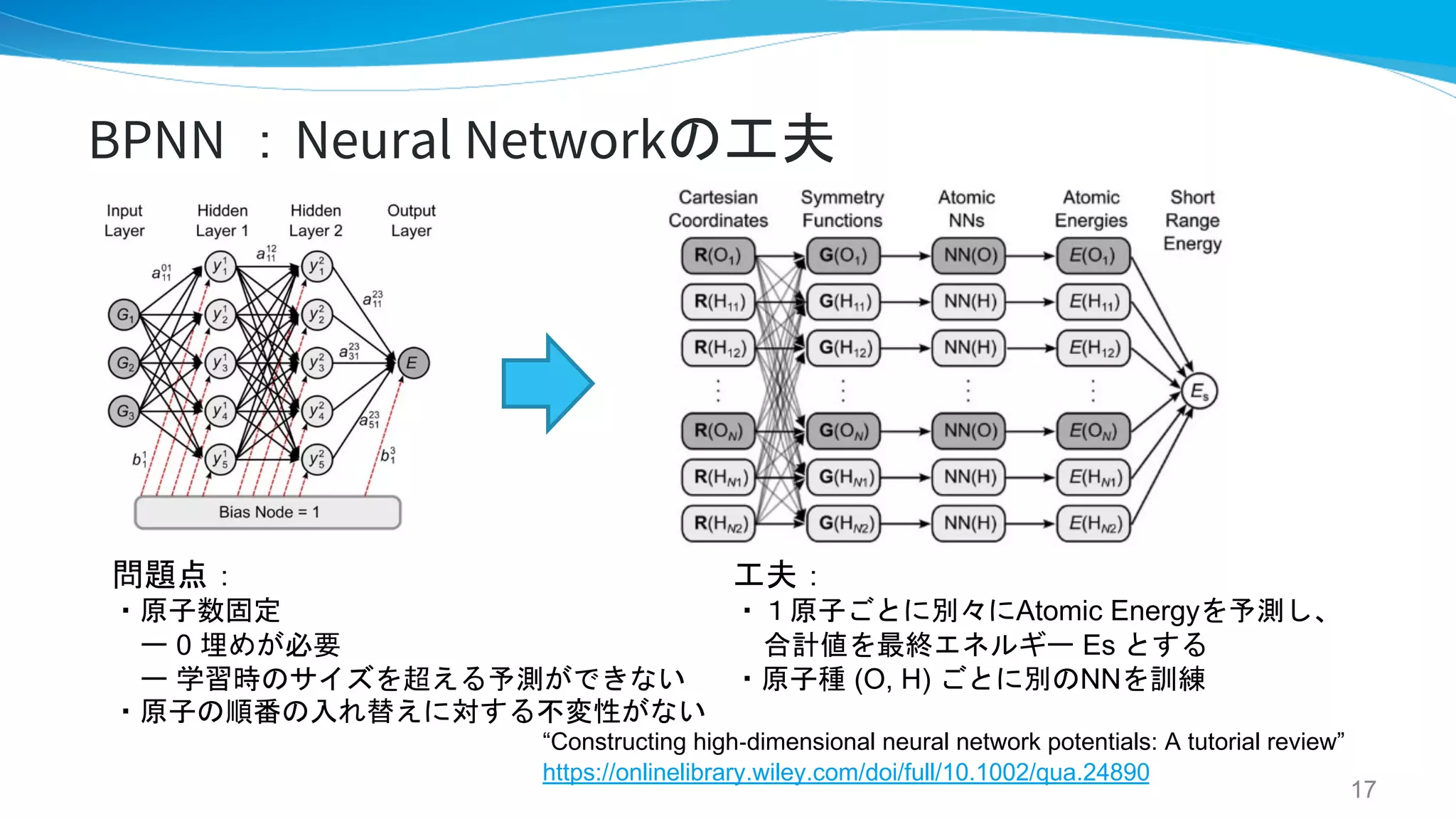 BPNN ：Neural Networkの工夫
問題点：
・原子数固定
ー 0 埋めが必要
ー 学習時のサイズを超える予測ができない
・原子の順番の入れ替えに対する不変性がない
“Constructing high-dimensional neural network potentials: A tutorial review”
https://onlinelibrary.wiley.com/doi/full/10.1002/qua.24890
工夫：
・１原子ごとに別々にAtomic Energyを予測し、
合計値を最終エネルギー Es とする
・原子種 (O, H) ごとに別のNNを訓練
17
 