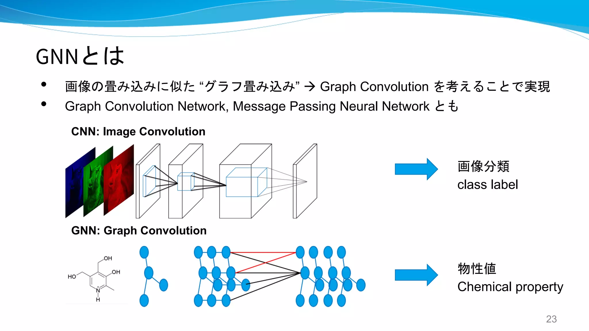 GNNとは
• 画像の畳み込みに似た “グラフ畳み込み” à Graph Convolution を考えることで実現
• Graph Convolution Network, Message Passing Neural Network とも
23
画像分類
class label
物性値
Chemical property
CNN: Image Convolution
GNN: Graph Convolution
 