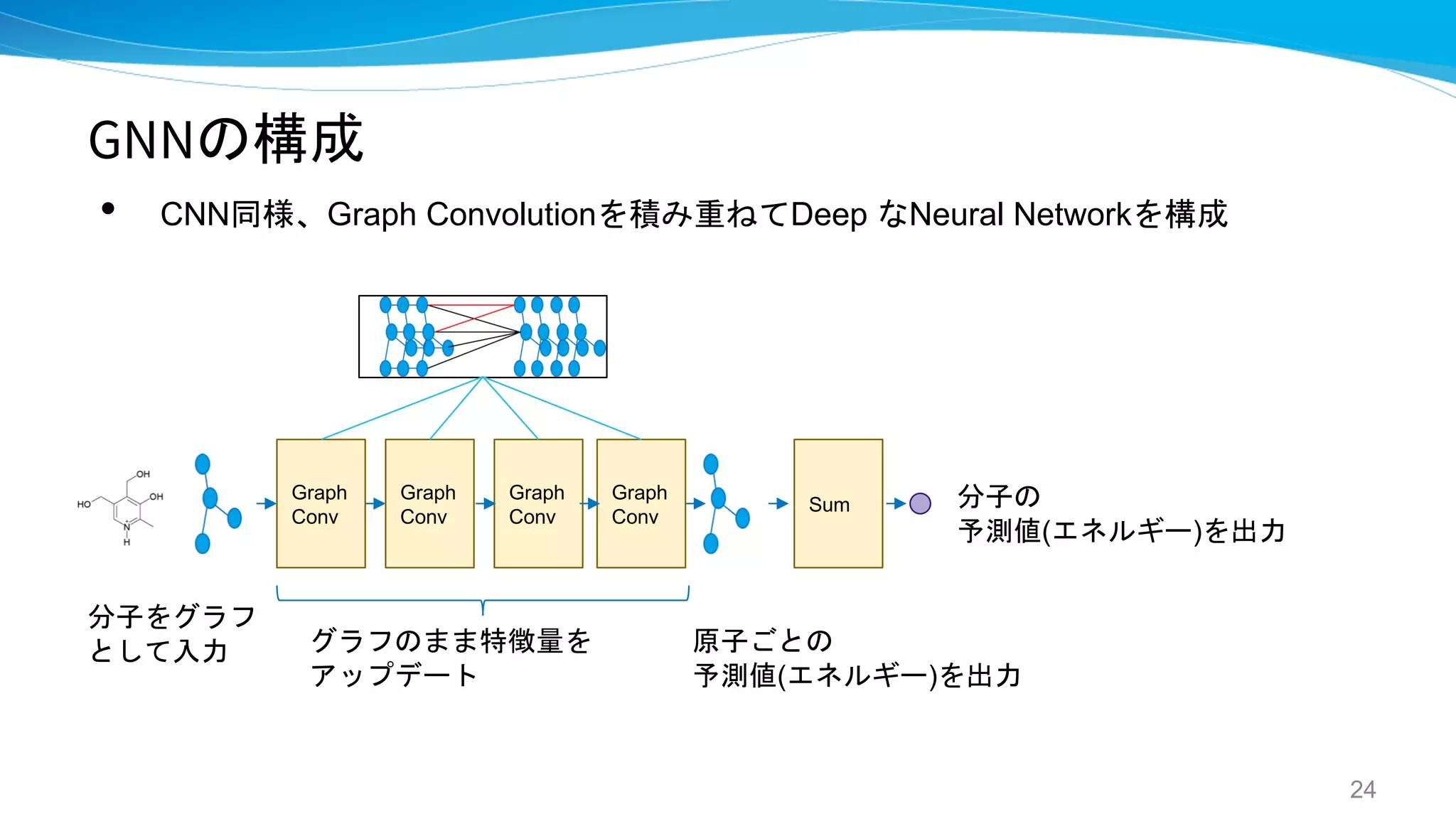 GNNの構成
• CNN同様、Graph Convolutionを積み重ねてDeep なNeural Networkを構成
24
Graph
Conv
Graph
Conv
Graph
Conv
Graph
Conv
Sum
グラフのまま特徴量を
アップデート
原子ごとの
予測値(エネルギー)を出力
分子をグラフ
として入力
分子の
予測値(エネルギー)を出力
 