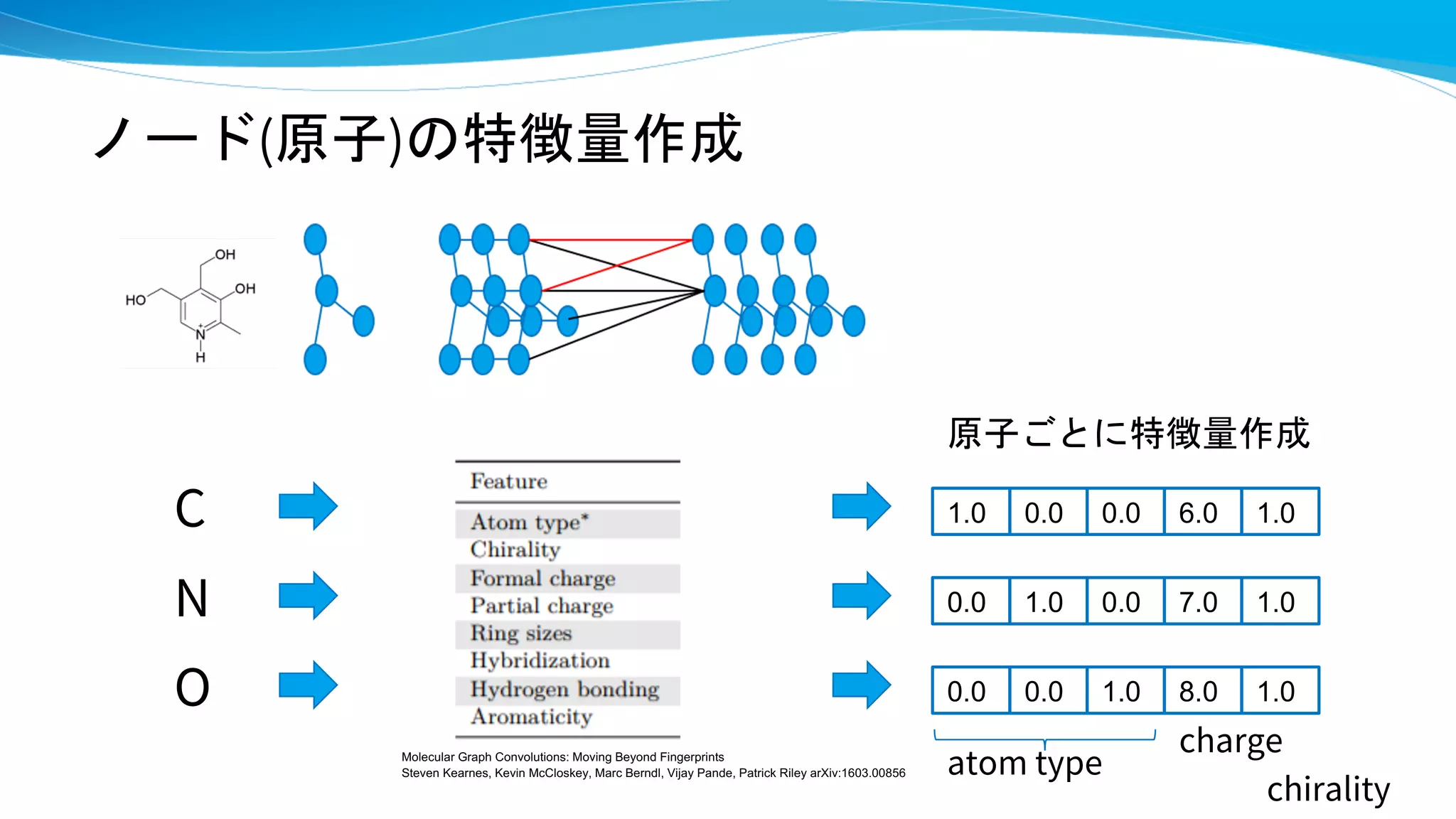 C
N
O
1.0 0.0 0.0 6.0 1.0
atom type
0.0 1.0 0.0 7.0 1.0
0.0 0.0 1.0 8.0 1.0
charge
chirality
原子ごとに特徴量作成
Molecular Graph Convolutions: Moving Beyond Fingerprints
Steven Kearnes, Kevin McCloskey, Marc Berndl, Vijay Pande, Patrick Riley arXiv:1603.00856
ノード(原子)の特徴量作成
 