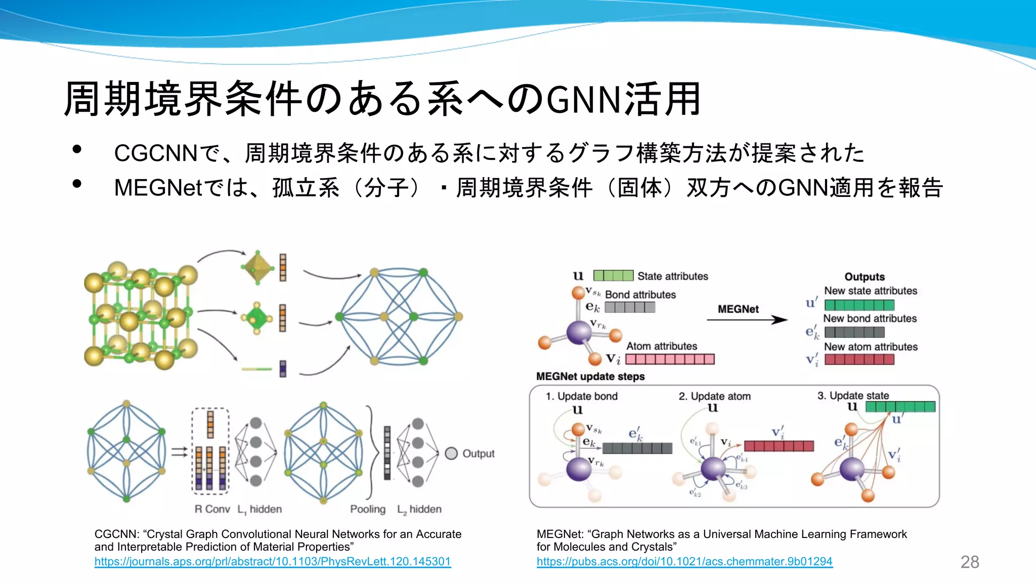周期境界条件のある系へのGNN活用
• CGCNNで、周期境界条件のある系に対するグラフ構築方法が提案された
• MEGNetでは、孤立系（分子）・周期境界条件（固体）双方へのGNN適用を報告
28
CGCNN: “Crystal Graph Convolutional Neural Networks for an Accurate
and Interpretable Prediction of Material Properties”
https://journals.aps.org/prl/abstract/10.1103/PhysRevLett.120.145301
MEGNet: “Graph Networks as a Universal Machine Learning Framework
for Molecules and Crystals”
https://pubs.acs.org/doi/10.1021/acs.chemmater.9b01294
 
