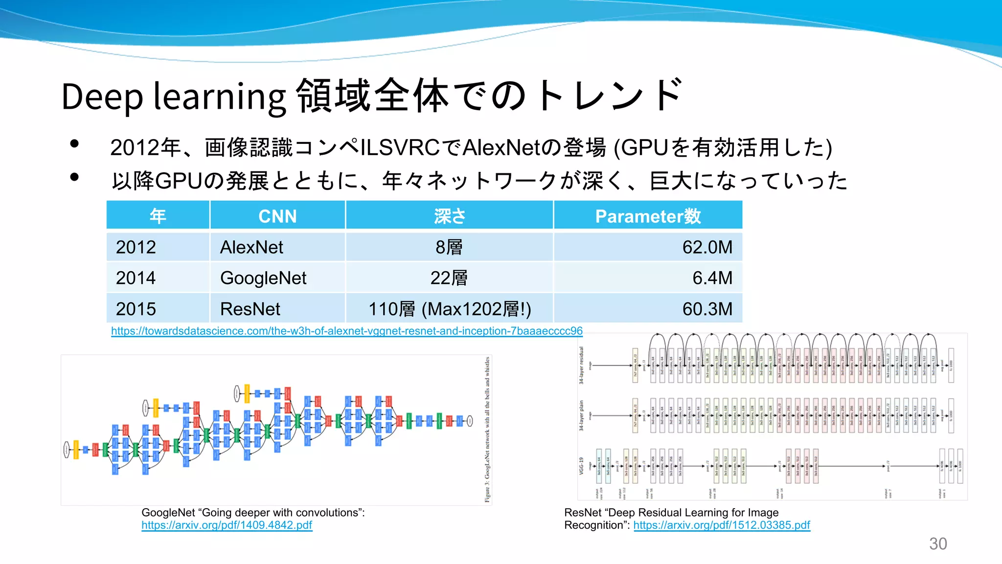 Deep learning 領域全体でのトレンド
• 2012年、画像認識コンペILSVRCでAlexNetの登場 (GPUを有効活用した)
• 以降GPUの発展とともに、年々ネットワークが深く、巨大になっていった
30
GoogleNet “Going deeper with convolutions”:
https://arxiv.org/pdf/1409.4842.pdf
ResNet “Deep Residual Learning for Image
Recognition”: https://arxiv.org/pdf/1512.03385.pdf
年 CNN 深さ Parameter数
2012 AlexNet 8層 62.0M
2014 GoogleNet 22層 6.4M
2015 ResNet 110層 (Max1202層!) 60.3M
https://towardsdatascience.com/the-w3h-of-alexnet-vggnet-resnet-and-inception-7baaaecccc96
 
