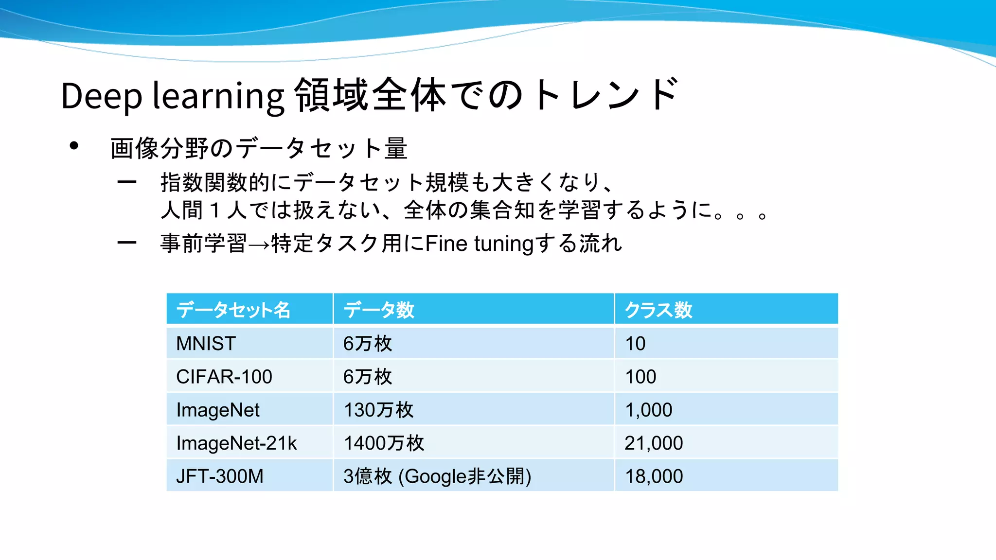 Deep learning 領域全体でのトレンド
• 画像分野のデータセット量
– 指数関数的にデータセット規模も大きくなり、
人間１人では扱えない、全体の集合知を学習するように。。。
– 事前学習→特定タスク用にFine tuningする流れ
データセット名 データ数 クラス数
MNIST 6万枚 10
CIFAR-100 6万枚 100
ImageNet 130万枚 1,000
ImageNet-21k 1400万枚 21,000
JFT-300M 3億枚 (Google非公開) 18,000
 