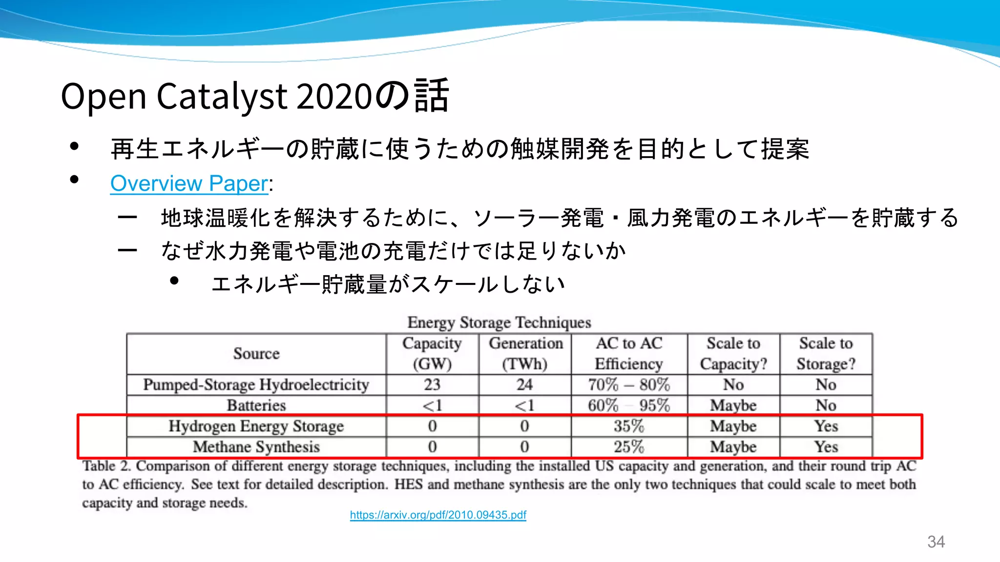 Open Catalyst 2020の話
• 再生エネルギーの貯蔵に使うための触媒開発を目的として提案
• Overview Paper:
– 地球温暖化を解決するために、ソーラー発電・風力発電のエネルギーを貯蔵する
– なぜ水力発電や電池の充電だけでは足りないか
• エネルギー貯蔵量がスケールしない
34
https://arxiv.org/pdf/2010.09435.pdf
 