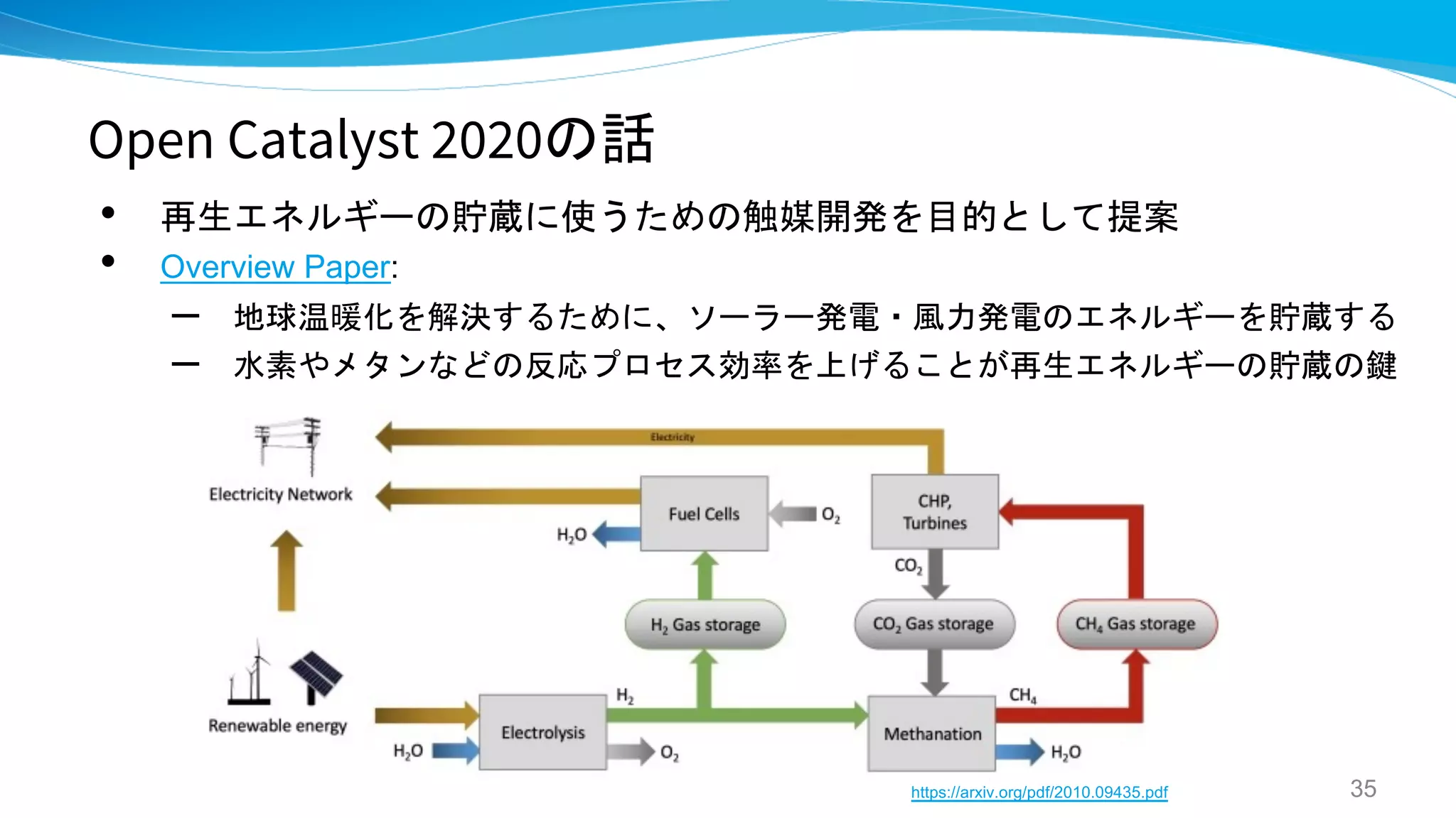 Open Catalyst 2020の話
• 再生エネルギーの貯蔵に使うための触媒開発を目的として提案
• Overview Paper:
– 地球温暖化を解決するために、ソーラー発電・風力発電のエネルギーを貯蔵する
– 水素やメタンなどの反応プロセス効率を上げることが再生エネルギーの貯蔵の鍵
35
https://arxiv.org/pdf/2010.09435.pdf
 