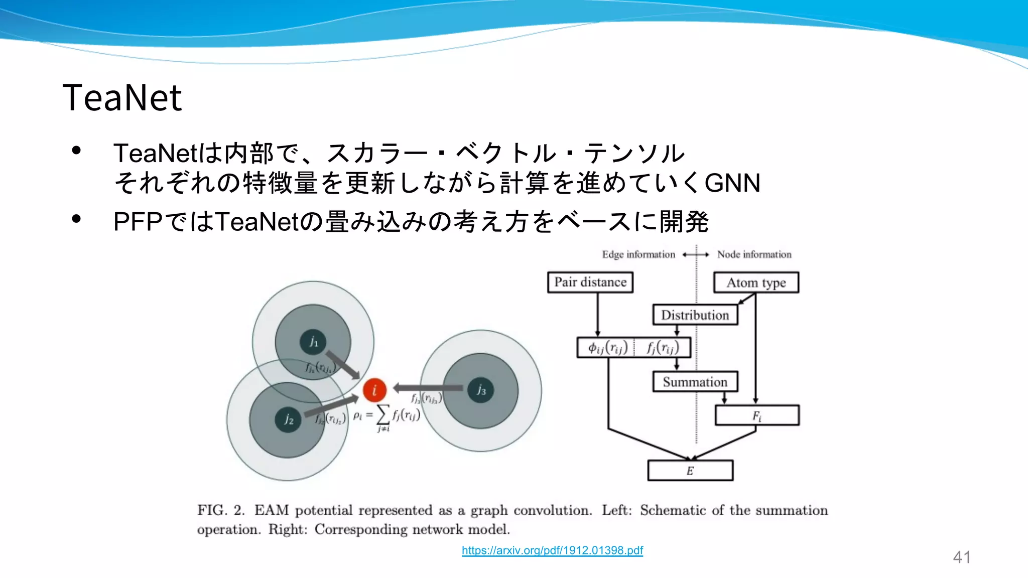 TeaNet
• TeaNetは内部で、スカラー・ベクトル・テンソル
それぞれの特徴量を更新しながら計算を進めていくGNN
• PFPではTeaNetの畳み込みの考え方をベースに開発
41
https://arxiv.org/pdf/1912.01398.pdf
 