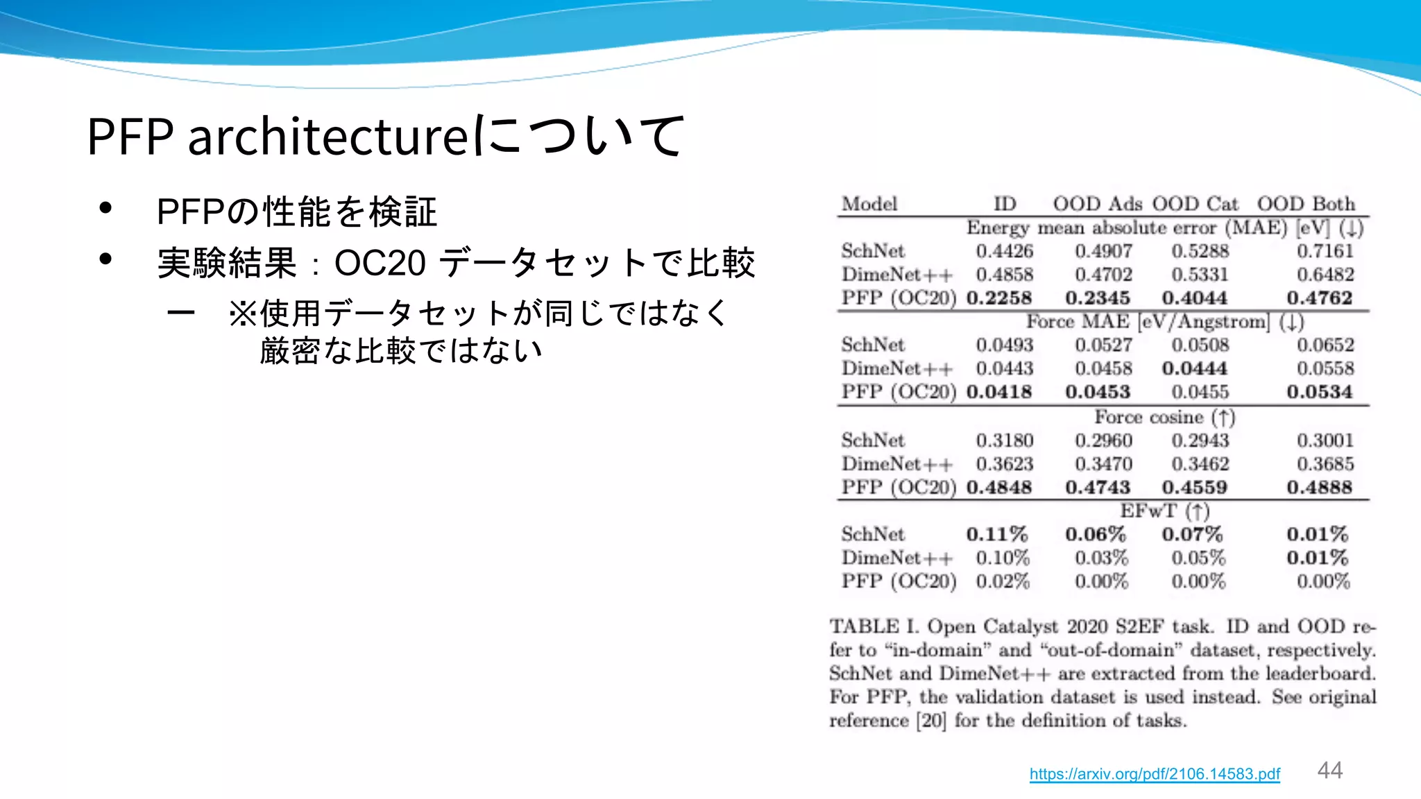 PFP architectureについて
• PFPの性能を検証
• 実験結果：OC20 データセットで比較
– ※使用データセットが同じではなく
厳密な比較ではない
44
https://arxiv.org/pdf/2106.14583.pdf
 