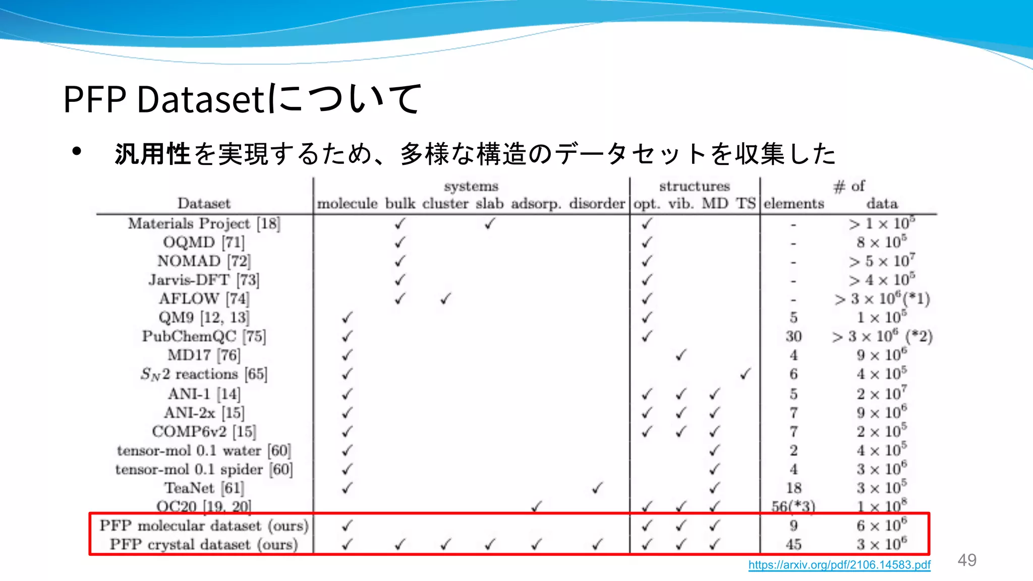 PFP Datasetについて
• 汎用性を実現するため、多様な構造のデータセットを収集した
49
https://arxiv.org/pdf/2106.14583.pdf
 