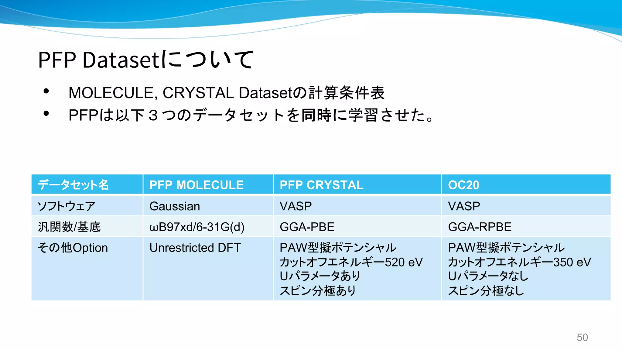 PFP Datasetについて
• MOLECULE, CRYSTAL Datasetの計算条件表
• PFPは以下３つのデータセットを同時に学習させた。
50
データセット名 PFP MOLECULE PFP CRYSTAL OC20
ソフトウェア Gaussian VASP VASP
汎関数/基底 ωB97xd/6-31G(d) GGA-PBE GGA-RPBE
その他Option Unrestricted DFT PAW型擬ポテンシャル
カットオフエネルギー520 eV
Uパラメータあり
スピン分極あり
PAW型擬ポテンシャル
カットオフエネルギー350 eV
Uパラメータなし
スピン分極なし
 
