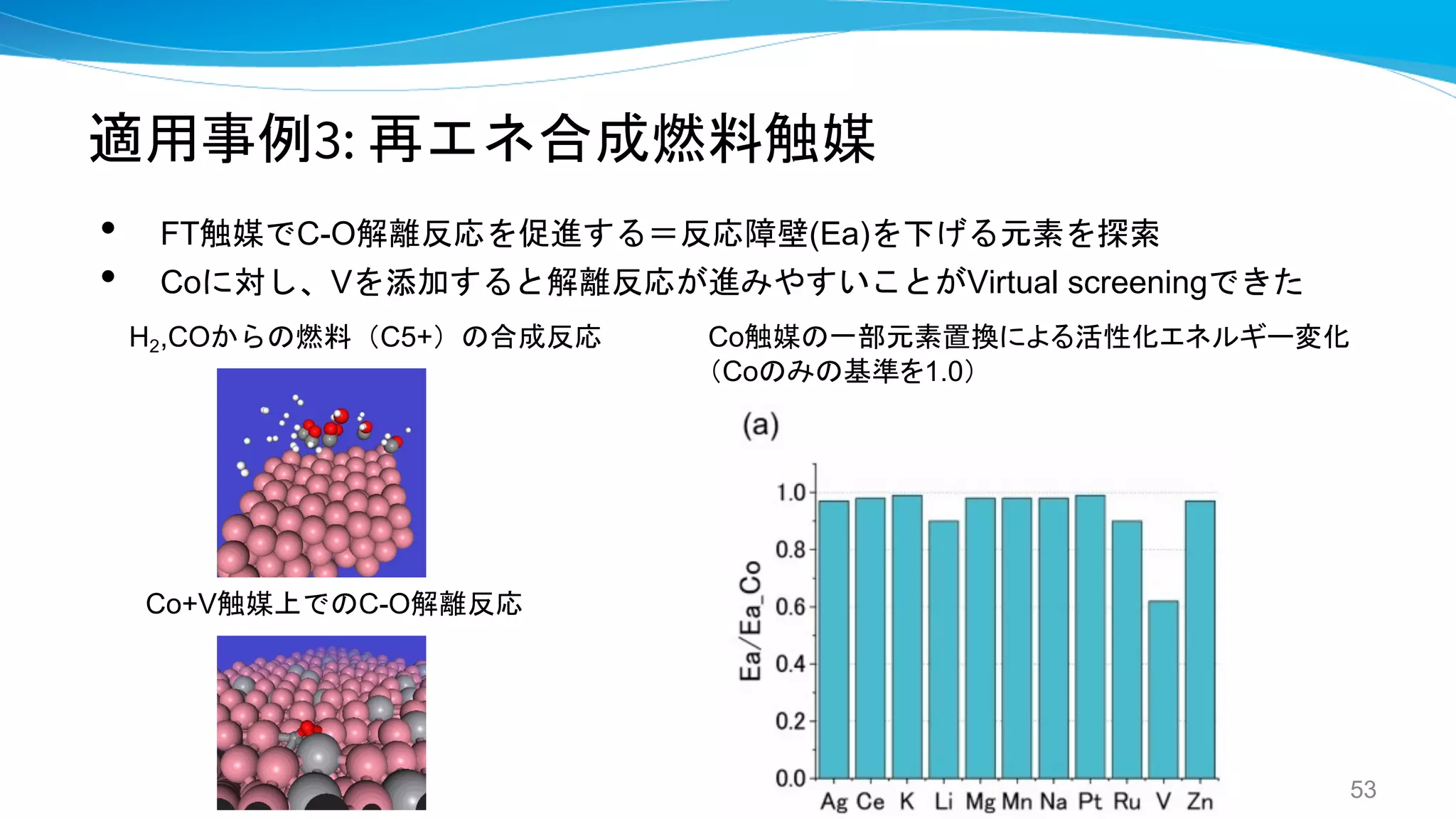 適用事例3: 再エネ合成燃料触媒
• FT触媒でC-O解離反応を促進する＝反応障壁(Ea)を下げる元素を探索
• Coに対し、Vを添加すると解離反応が進みやすいことがVirtual screeningできた
53
Co+V触媒上でのC-O解離反応
H2,COからの燃料（C5+）の合成反応 Co触媒の一部元素置換による活性化エネルギー変化
（Coのみの基準を1.0）
 