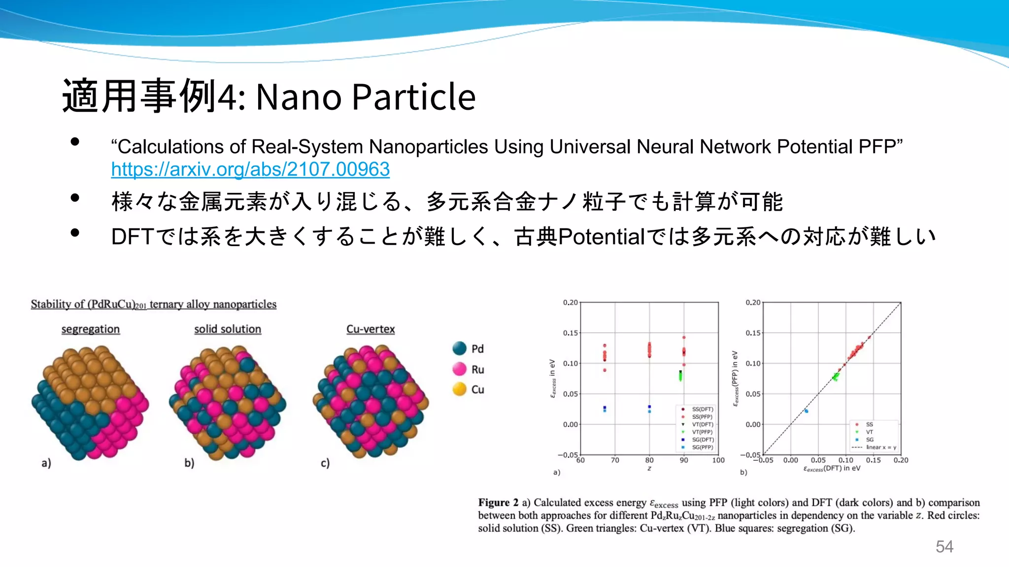 適用事例4: Nano Particle
• “Calculations of Real-System Nanoparticles Using Universal Neural Network Potential PFP”
https://arxiv.org/abs/2107.00963
• 様々な金属元素が入り混じる、多元系合金ナノ粒子でも計算が可能
• DFTでは系を大きくすることが難しく、古典Potentialでは多元系への対応が難しい
54
 