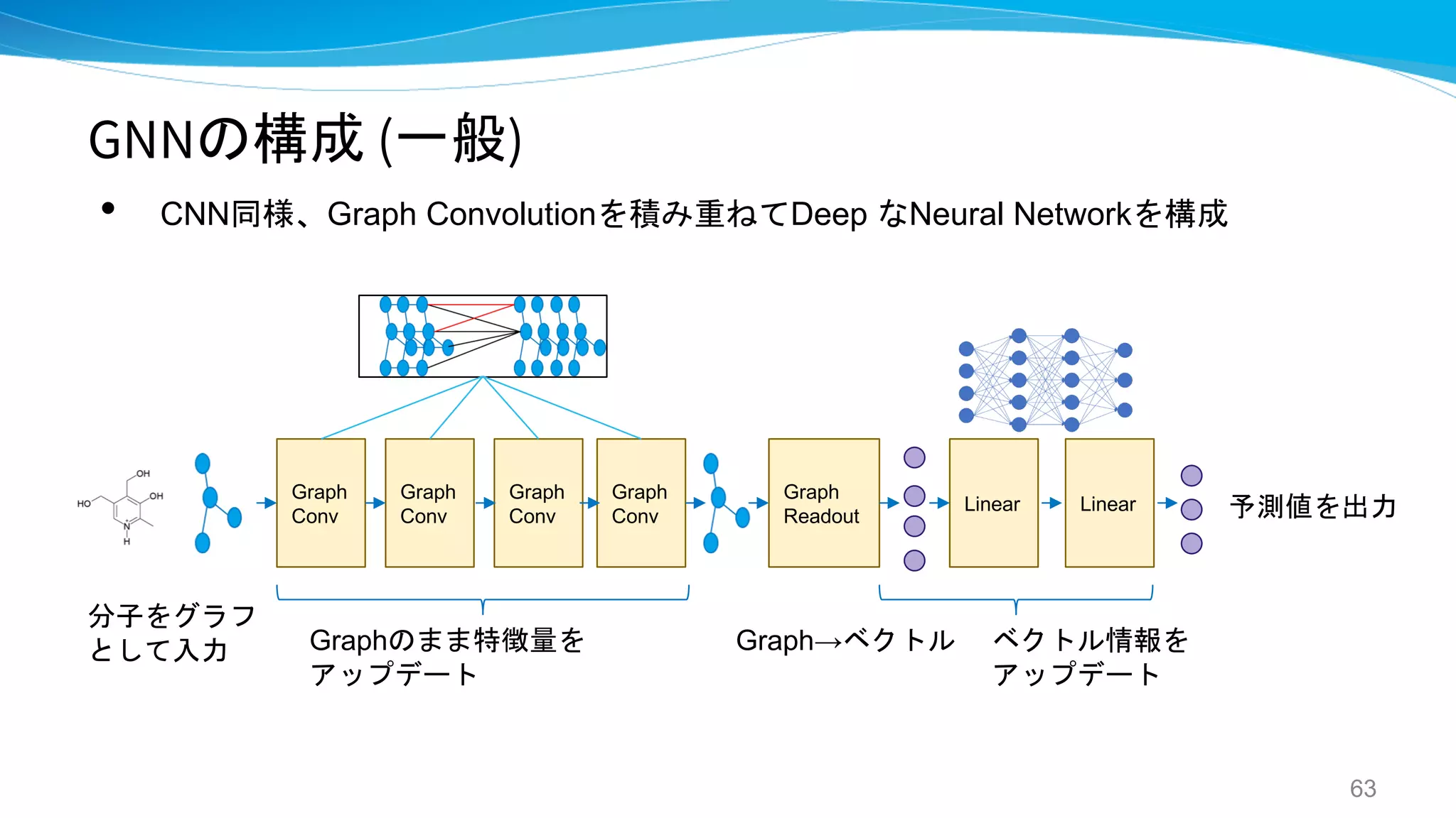 GNNの構成 (一般)
• CNN同様、Graph Convolutionを積み重ねてDeep なNeural Networkを構成
63
Graph
Conv
Graph
Conv
Graph
Conv
Graph
Conv
Graph
Readout
Linear Linear
Graphのまま特徴量を
アップデート
Graph→ベクトル ベクトル情報を
アップデート
分子をグラフ
として入力
予測値を出力
 
